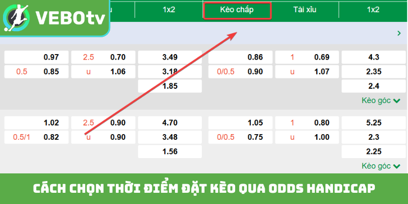 Cách chọn thời điểm đặt kèo qua odds Handicap
