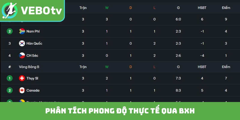 Phân tích phong độ thực tế qua BXH