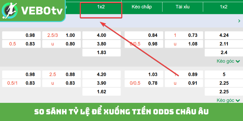 So sánh tỷ lệ để xuống tiền odds châu Âu